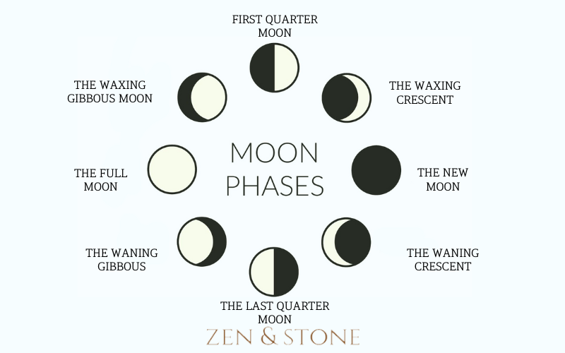 Moon Phases: What That Means For You